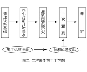 江北灌浆料施工工艺—文字完整版